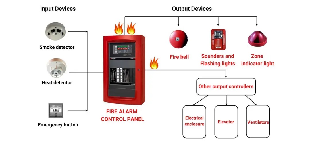 7 Kesalahan Umum dalam Pemasangan Fire Alarm yang Harus